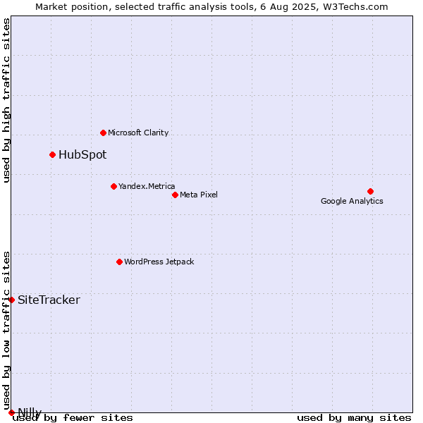 Market position of HubSpot vs. SiteTracker  vs. Nilly