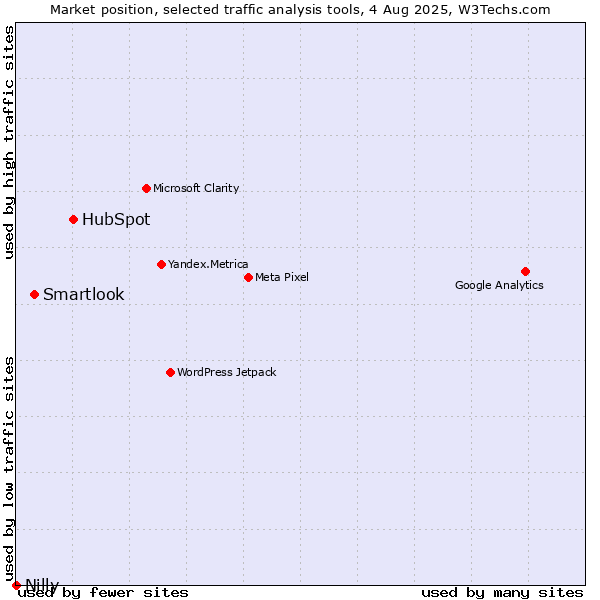 Market position of HubSpot vs. Smartlook vs. Nilly