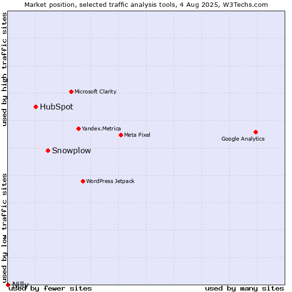 Market position of Snowplow vs. HubSpot vs. Nilly