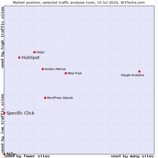 Market position of HubSpot vs. Specific Click vs. Nilly