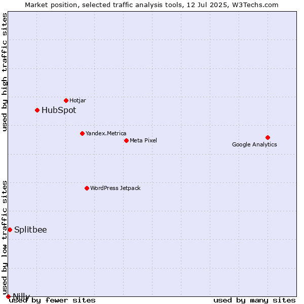 Market position of HubSpot vs. Splitbee vs. Nilly