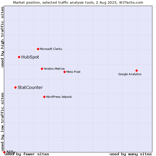 Market position of HubSpot vs. StatCounter vs. Nilly
