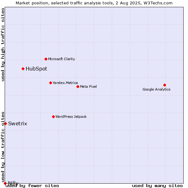Market position of HubSpot vs. Swetrix vs. Nilly