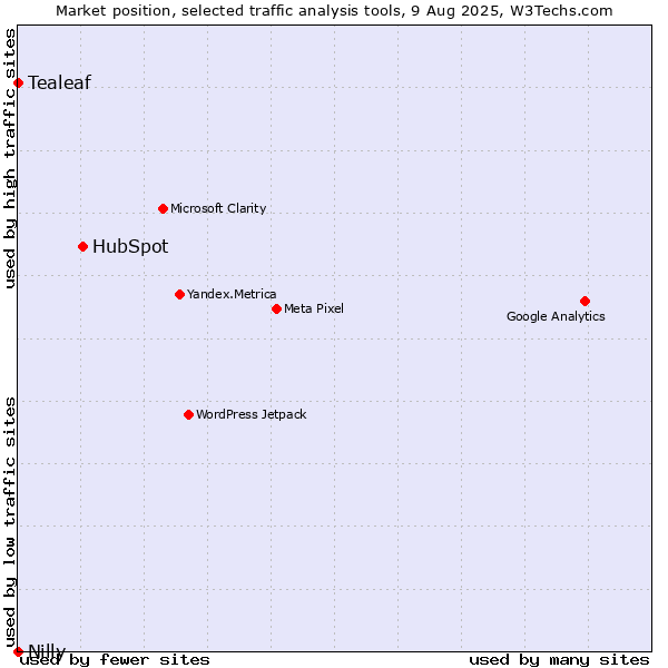 Market position of HubSpot vs. Tealeaf vs. Nilly