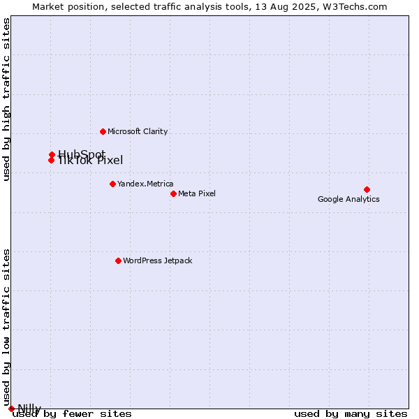 Market position of HubSpot vs. TikTok Pixel vs. Nilly