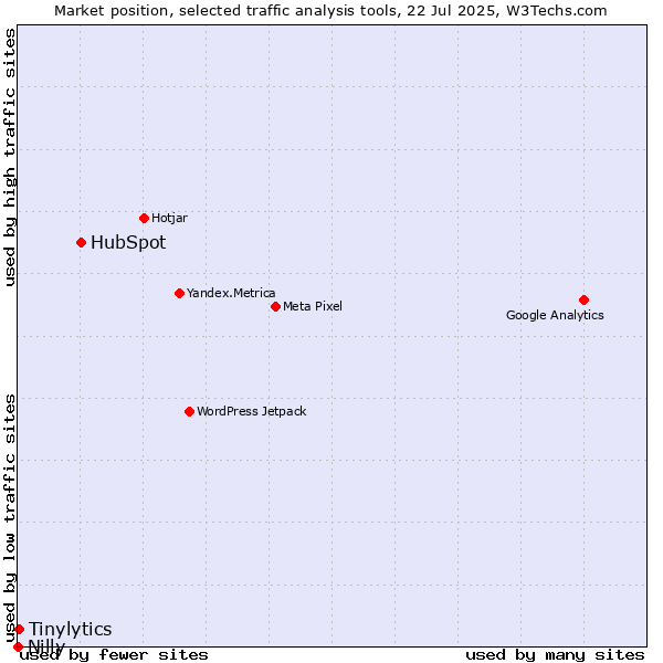 Market position of HubSpot vs. Tinylytics vs. Nilly