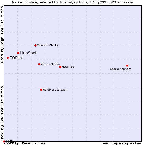Market position of HubSpot vs. TOPlist vs. Nilly