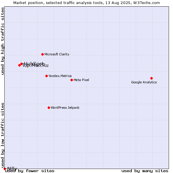 Market position of HubSpot vs. Top.Mail.Ru vs. Nilly