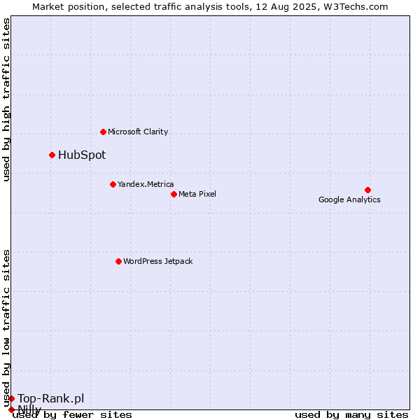 Market position of HubSpot vs. Top-Rank.pl vs. Nilly