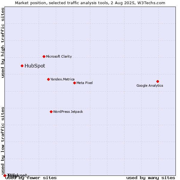 Market position of HubSpot vs. Nilly vs. Trackset