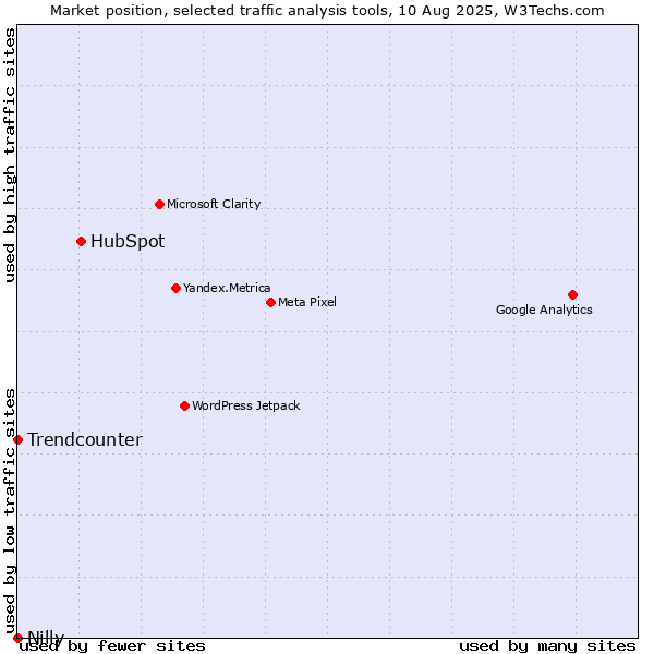 Market position of HubSpot vs. Trendcounter vs. Nilly