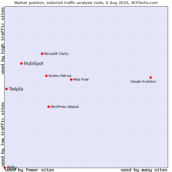 Market position of HubSpot vs. Twipla vs. Nilly