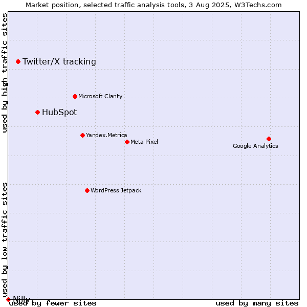 Market position of HubSpot vs. Twitter/X tracking vs. Nilly
