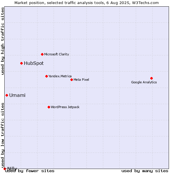 Market position of HubSpot vs. Umami vs. Nilly