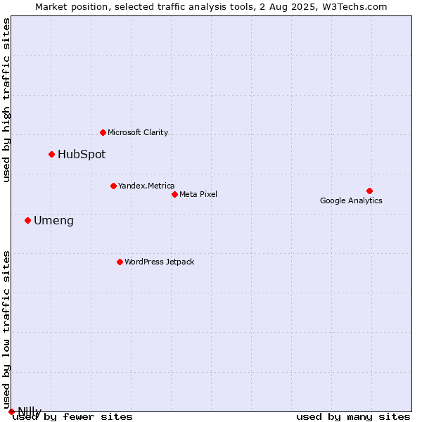 Market position of HubSpot vs. Umeng vs. Nilly