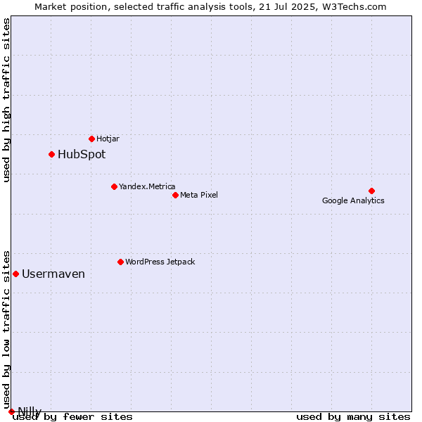 Market position of HubSpot vs. Usermaven vs. Nilly