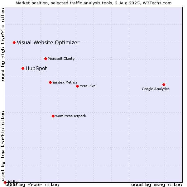 Market position of HubSpot vs. Visual Website Optimizer vs. Nilly