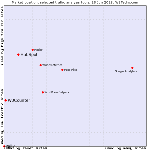 Market position of HubSpot vs. W3Counter vs. Nilly