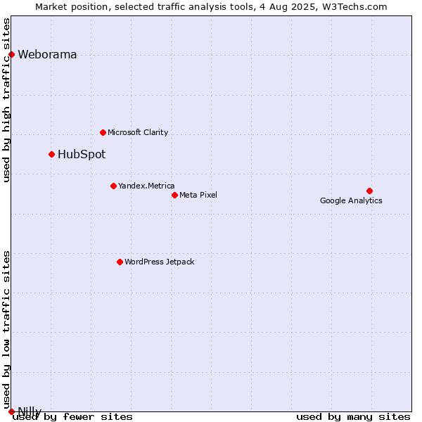 Market position of HubSpot vs. Weborama vs. Nilly