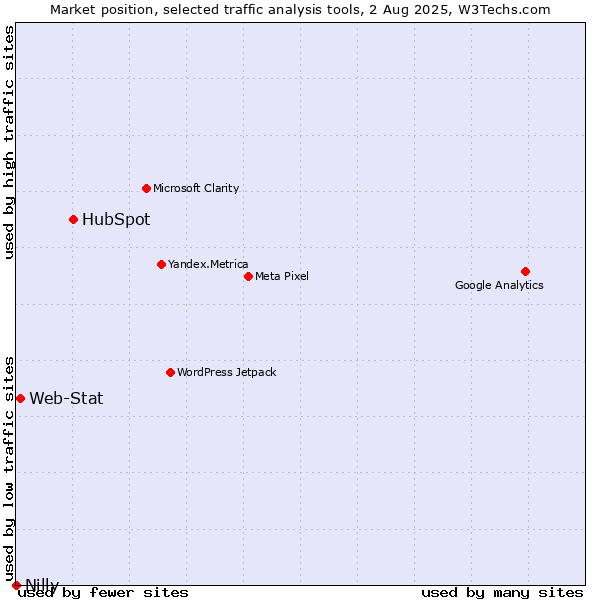 Market position of HubSpot vs. Web-Stat vs. Nilly