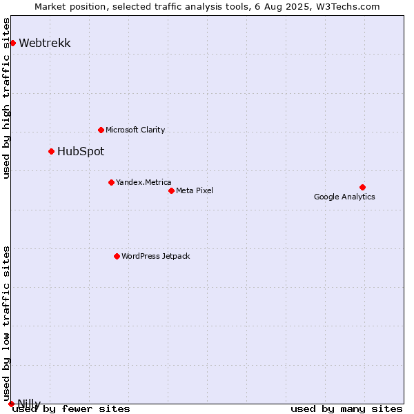 Market position of HubSpot vs. Webtrekk vs. Nilly