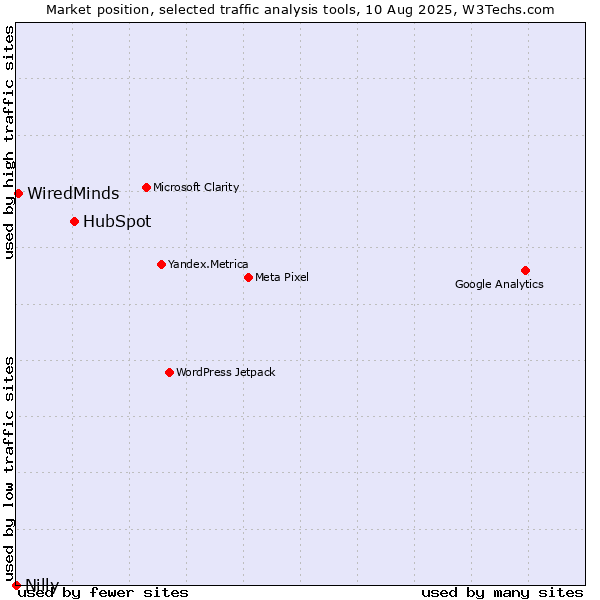 Market position of HubSpot vs. WiredMinds  vs. Nilly