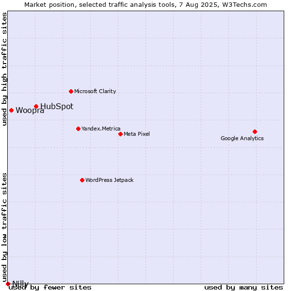 Market position of HubSpot vs. Woopra vs. Nilly