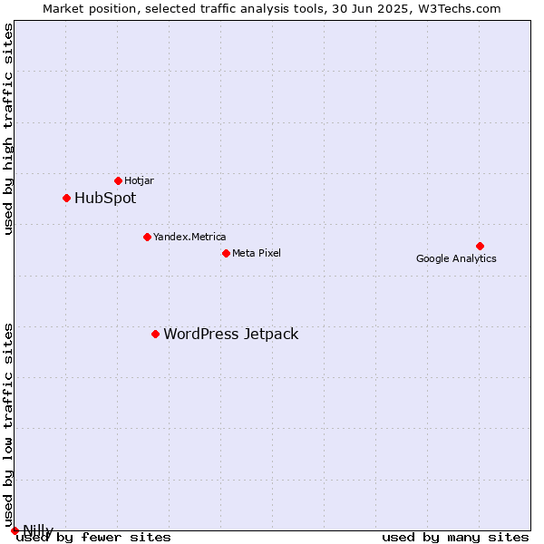 Market position of WordPress Jetpack vs. HubSpot vs. Nilly
