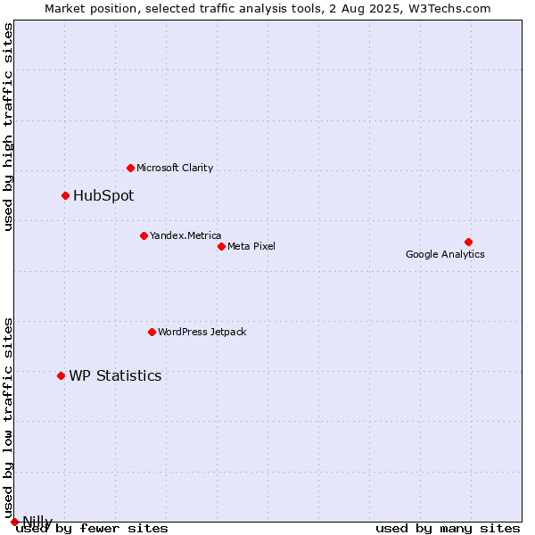 Market position of HubSpot vs. WP Statistics vs. Nilly