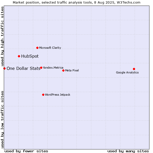 Market position of HubSpot vs. One Dollar Stats