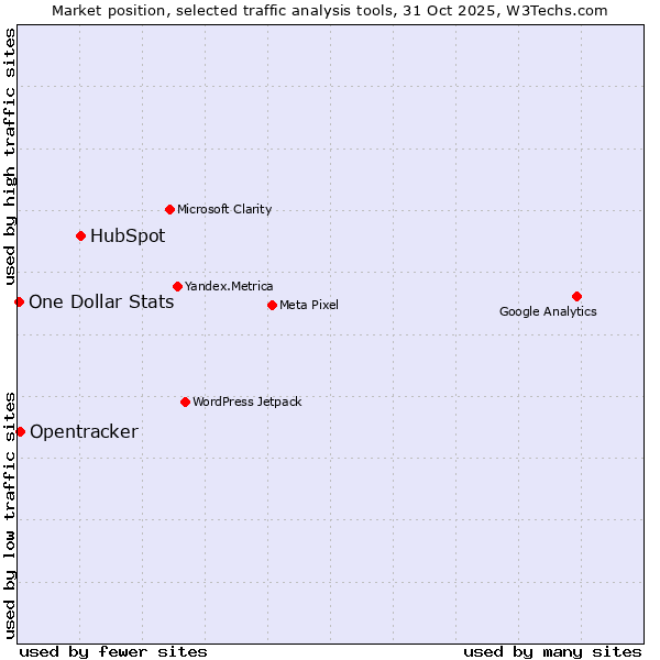 Market position of HubSpot vs. Opentracker vs. One Dollar Stats