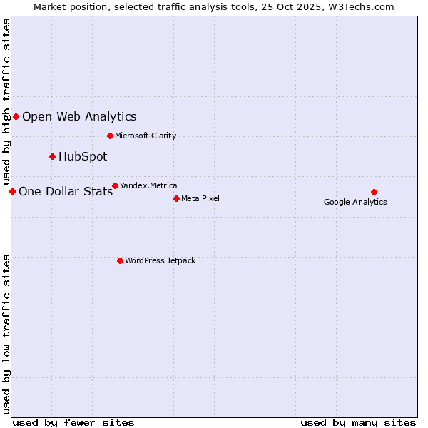 Market position of HubSpot vs. Open Web Analytics vs. One Dollar Stats