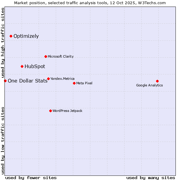 Market position of HubSpot vs. Optimizely vs. One Dollar Stats