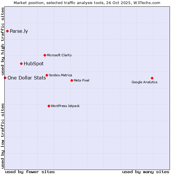 Market position of HubSpot vs. Parse.ly vs. One Dollar Stats