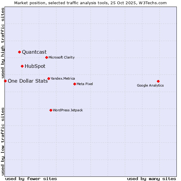 Market position of HubSpot vs. Quantcast vs. One Dollar Stats