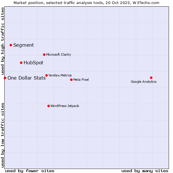 Market position of HubSpot vs. Segment vs. One Dollar Stats