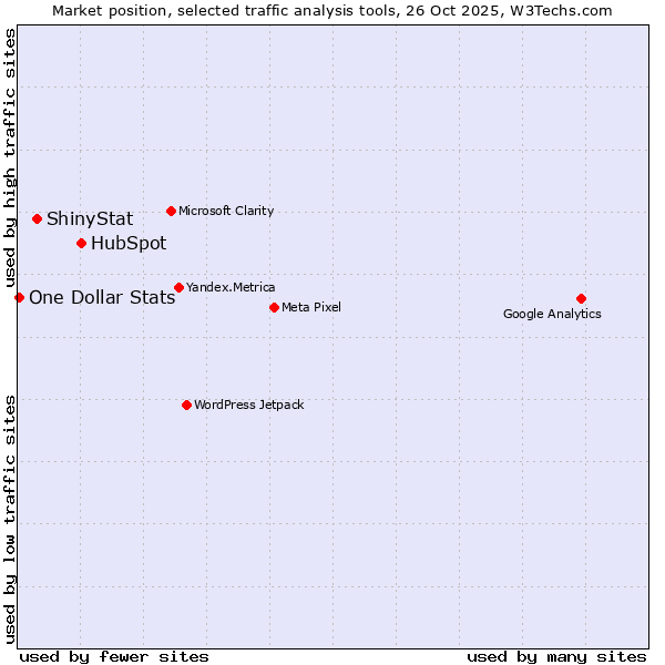 Market position of HubSpot vs. ShinyStat vs. One Dollar Stats