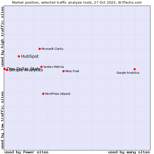 Market position of HubSpot vs. Simple Analytics vs. One Dollar Stats