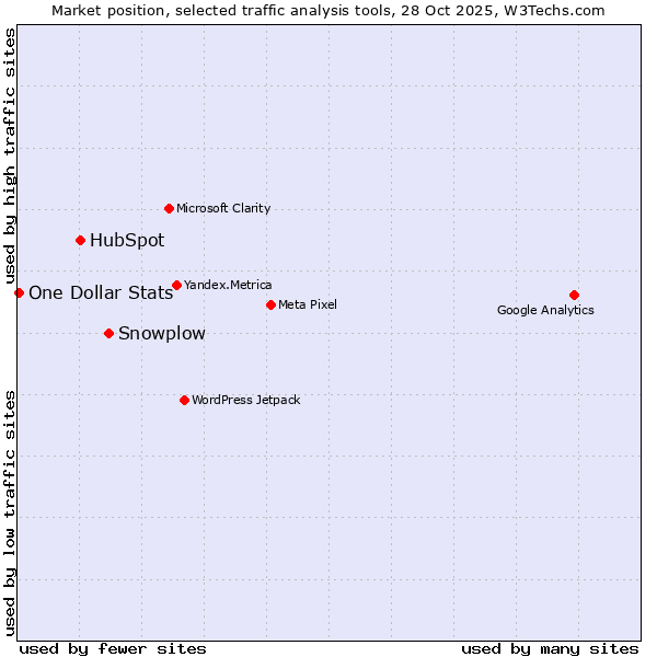 Market position of Snowplow vs. HubSpot vs. One Dollar Stats