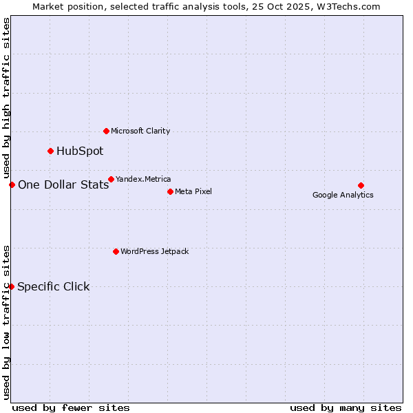 Market position of HubSpot vs. One Dollar Stats vs. Specific Click