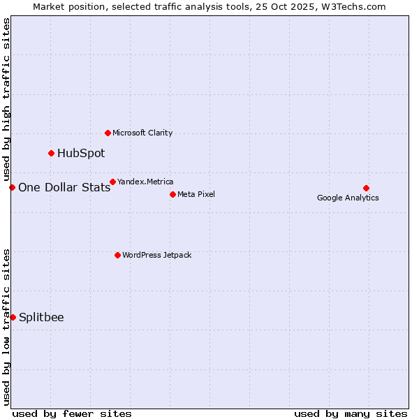 Market position of HubSpot vs. Splitbee vs. One Dollar Stats