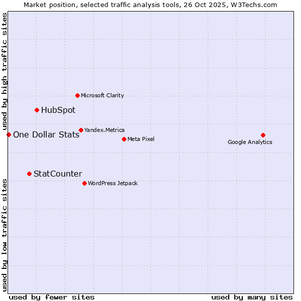 Market position of HubSpot vs. StatCounter vs. One Dollar Stats