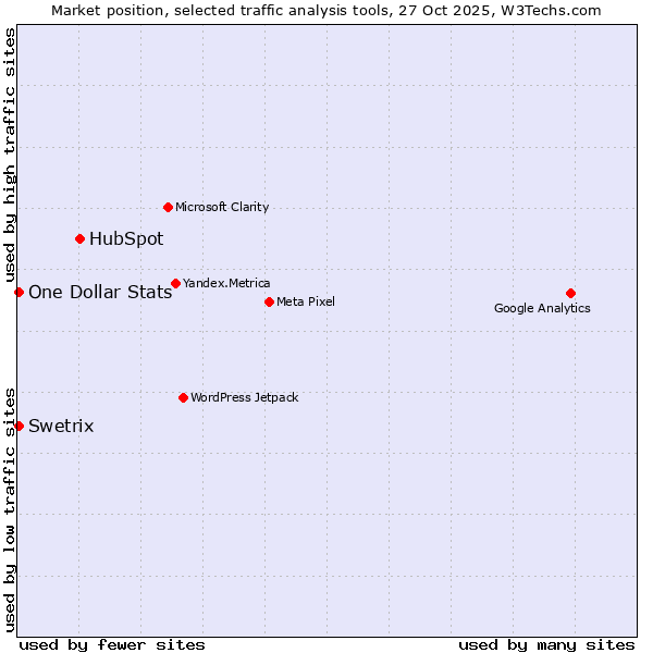 Market position of HubSpot vs. One Dollar Stats vs. Swetrix