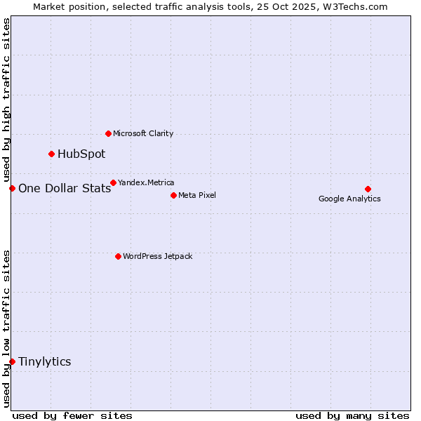 Market position of HubSpot vs. Tinylytics vs. One Dollar Stats