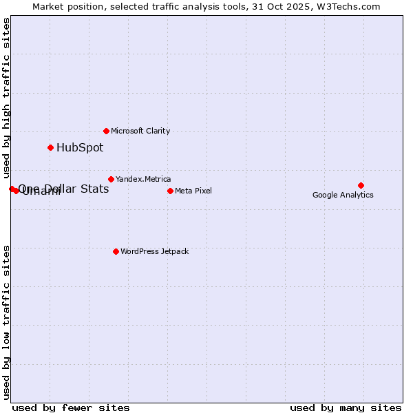 Market position of HubSpot vs. Umami vs. One Dollar Stats