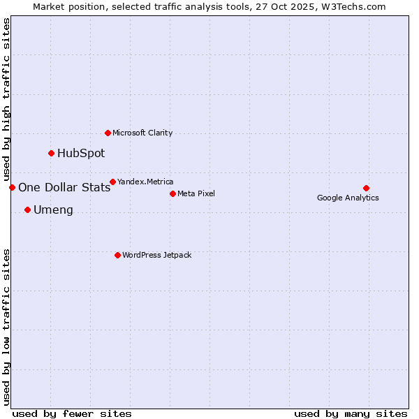 Market position of HubSpot vs. Umeng vs. One Dollar Stats