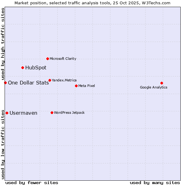 Market position of HubSpot vs. Usermaven vs. One Dollar Stats