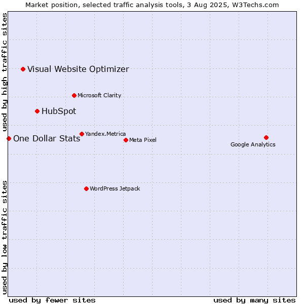 Market position of HubSpot vs. Visual Website Optimizer vs. One Dollar Stats