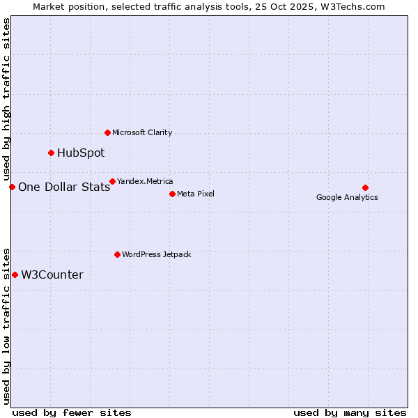 Market position of HubSpot vs. W3Counter vs. One Dollar Stats