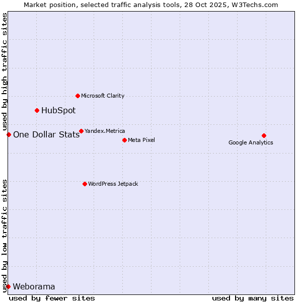 Market position of HubSpot vs. One Dollar Stats vs. Weborama